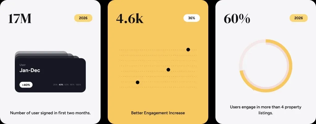 17M users, 4.6k engagement increase, and 60% multi-listing engagement